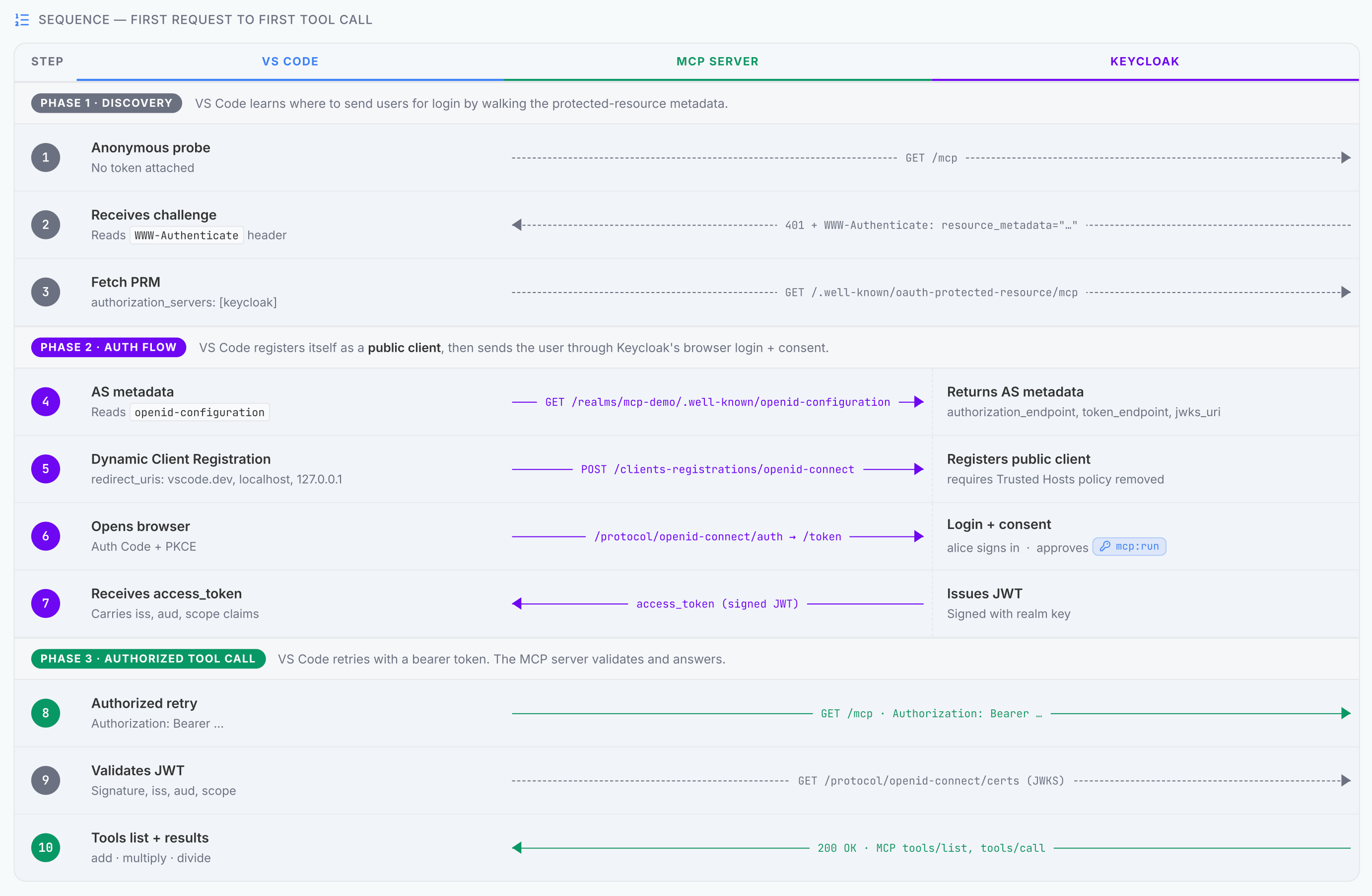 MCP Keycloak Dataflow Sequence